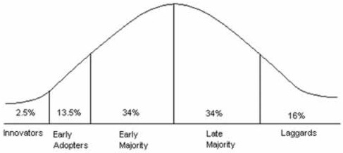 Bell curve