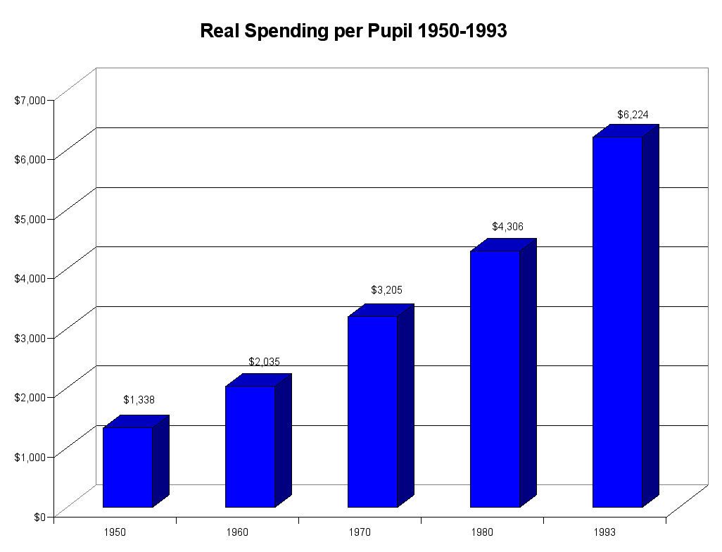 Bar chart