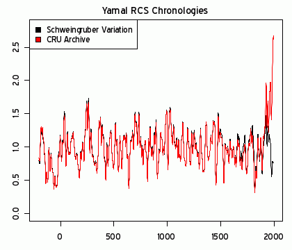 Ignored and opposite ignored data