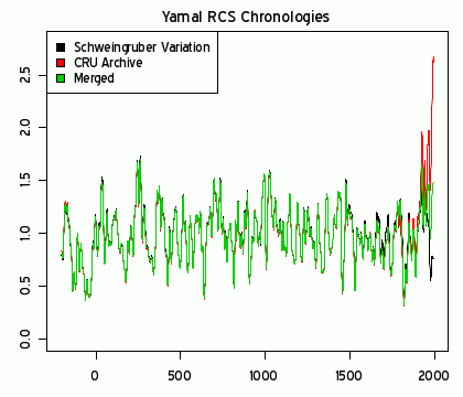 Ignored, opposite ignored and merged data