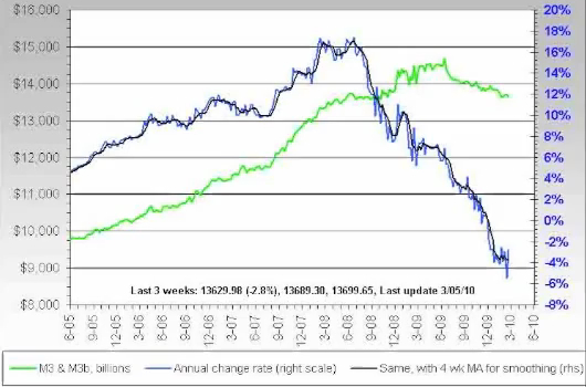 Fed M-3 Money Supply Short Term Chart 2005 to 2010