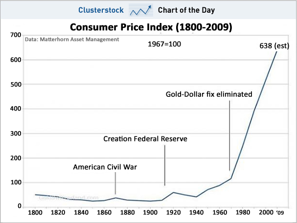 Consumer price index 1800 to 2009